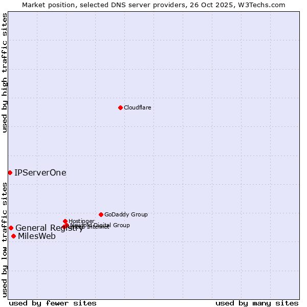 Market position of MilesWeb vs. General Registry vs. IPServerOne