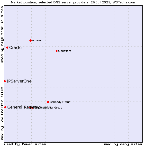 Market position of Oracle vs. General Registry vs. IPServerOne
