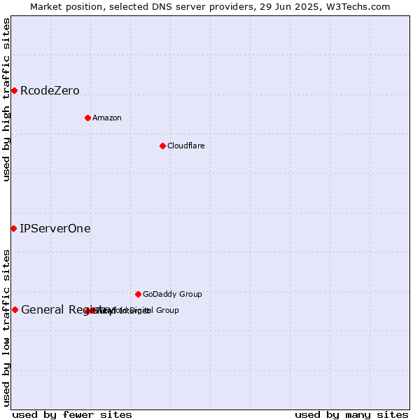 Market position of General Registry vs. RcodeZero vs. IPServerOne