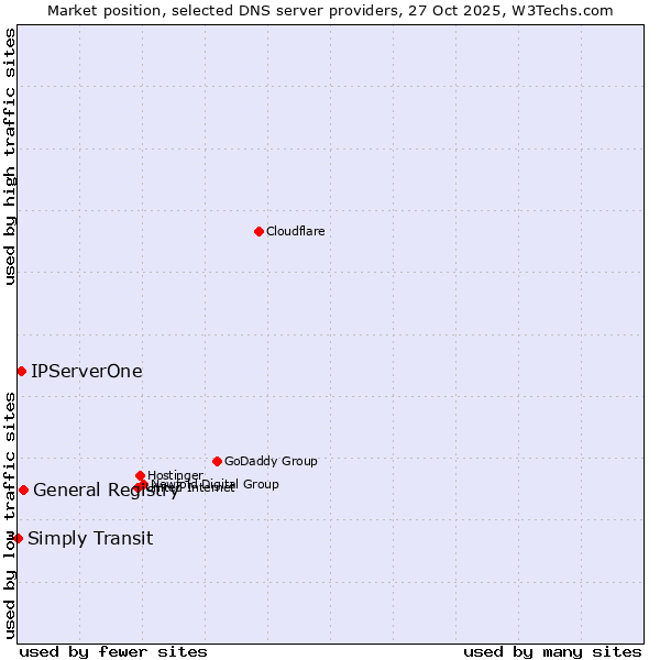 Market position of General Registry vs. IPServerOne vs. Simply Transit