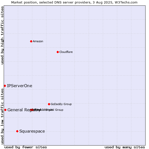 Market position of Squarespace vs. General Registry vs. IPServerOne