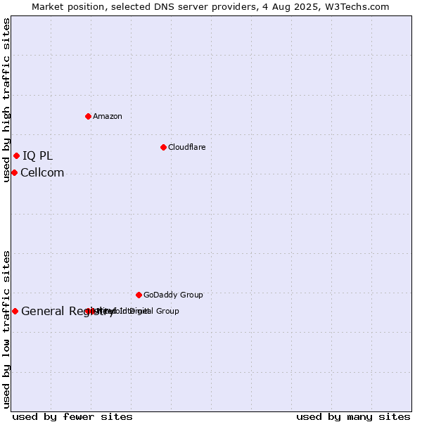 Market position of IQ PL vs. General Registry vs. Cellcom