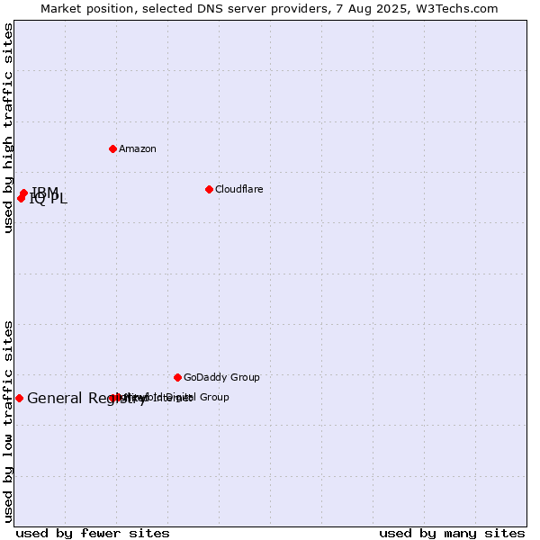 Market position of IBM vs. IQ PL vs. General Registry