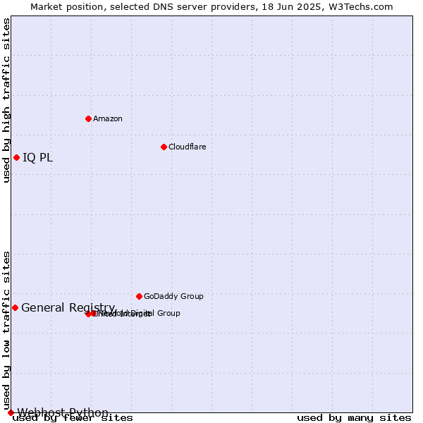 Market position of IQ PL vs. General Registry vs. Webhost Python