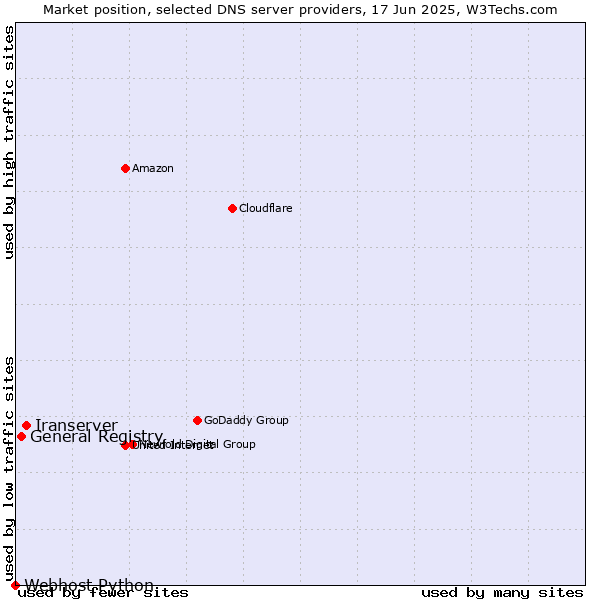 Market position of Iranserver vs. General Registry vs. Webhost Python