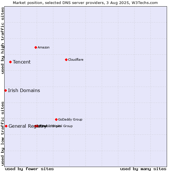 Market position of Tencent vs. General Registry vs. Irish Domains