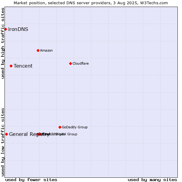 Market position of Tencent vs. General Registry vs. ironDNS