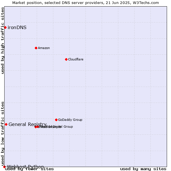 Market position of General Registry vs. ironDNS vs. Webhost Python