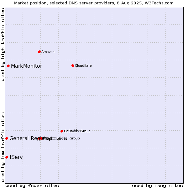Market position of MarkMonitor vs. IServ vs. General Registry
