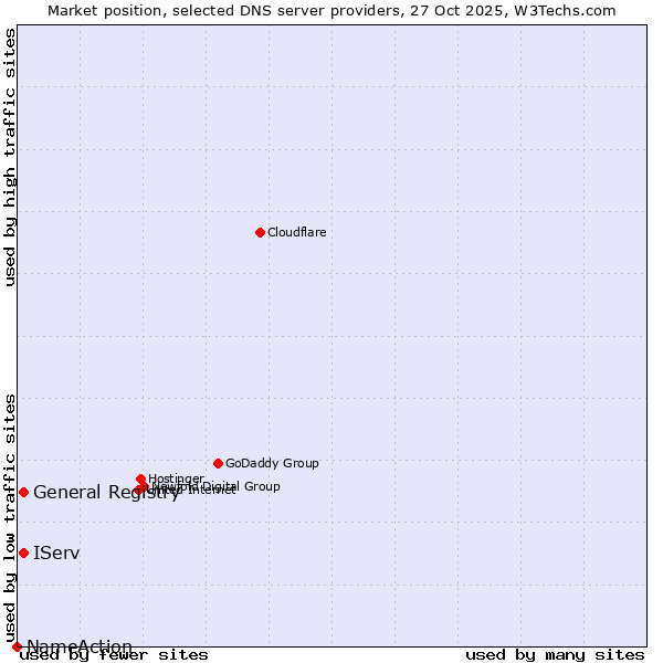 Market position of IServ vs. General Registry vs. NameAction