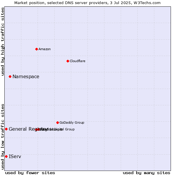 Market position of Namespace vs. IServ vs. General Registry