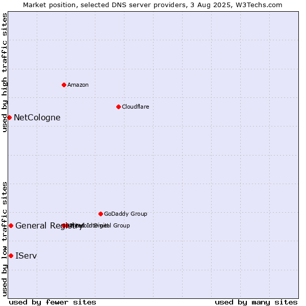 Market position of IServ vs. General Registry vs. NetCologne