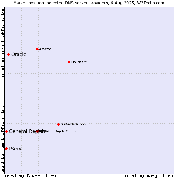 Market position of Oracle vs. IServ vs. General Registry