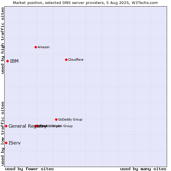 Market position of IBM vs. IServ vs. General Registry