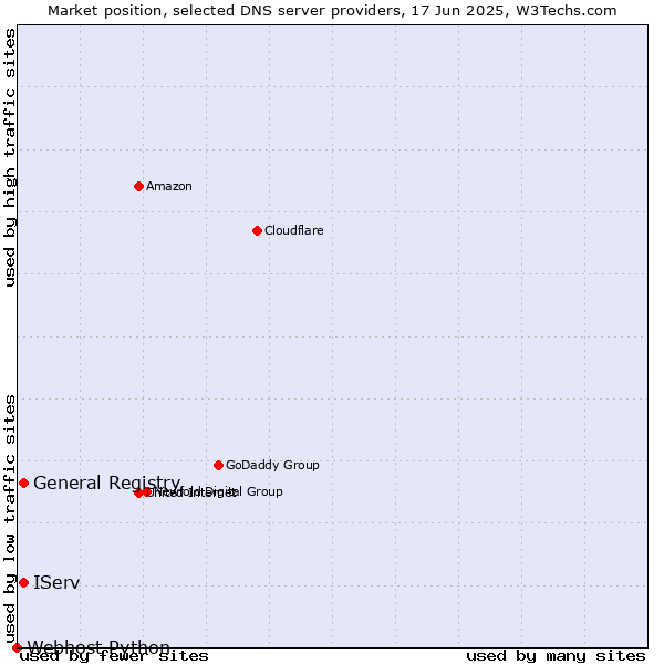 Market position of IServ vs. General Registry vs. Webhost Python