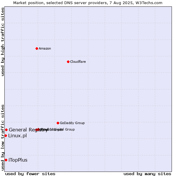 Market position of General Registry vs. iTopPlus vs. Linux.pl