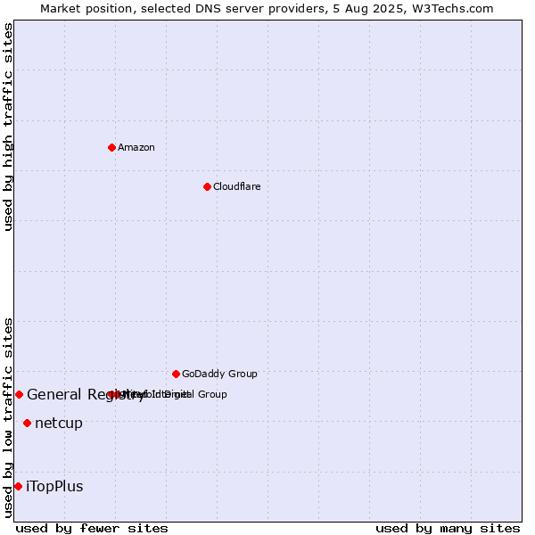 Market position of netcup vs. General Registry vs. iTopPlus