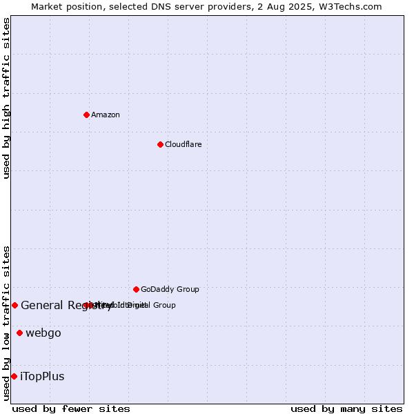 Market position of webgo vs. General Registry vs. iTopPlus