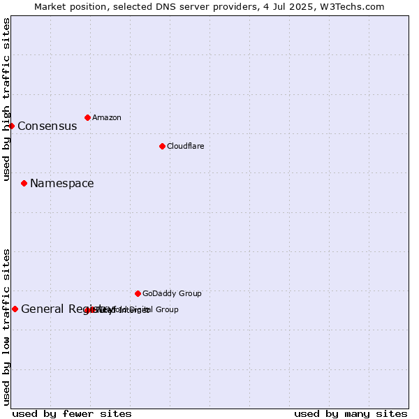 Market position of Namespace vs. General Registry vs. Consensus