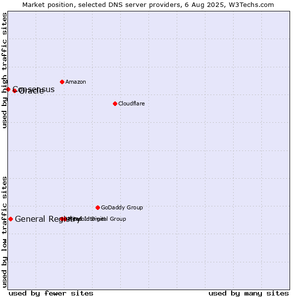 Market position of Oracle vs. General Registry vs. Consensus