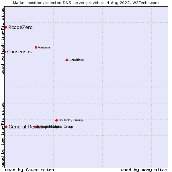 Market position of General Registry vs. RcodeZero vs. Consensus