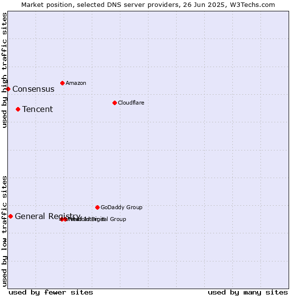 Market position of Tencent vs. General Registry vs. Consensus