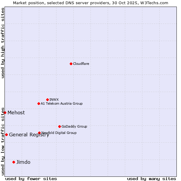 Market position of Jimdo vs. General Registry vs. Mehost