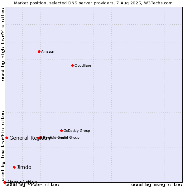 Market position of Jimdo vs. General Registry vs. NameAction