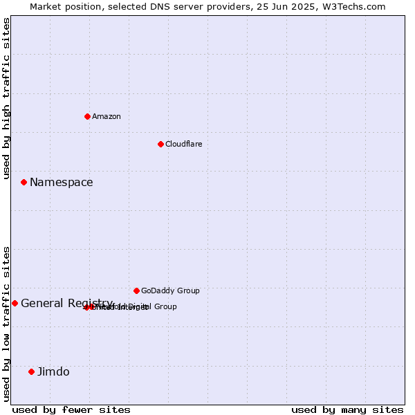 Market position of Jimdo vs. Namespace vs. General Registry