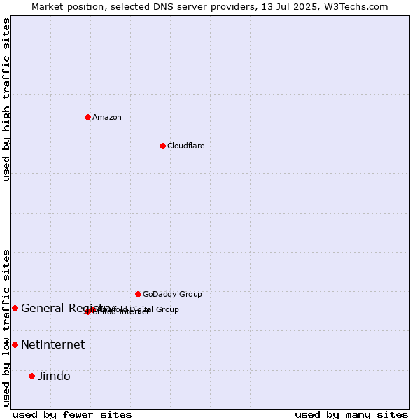 Market position of Jimdo vs. General Registry vs. Netinternet