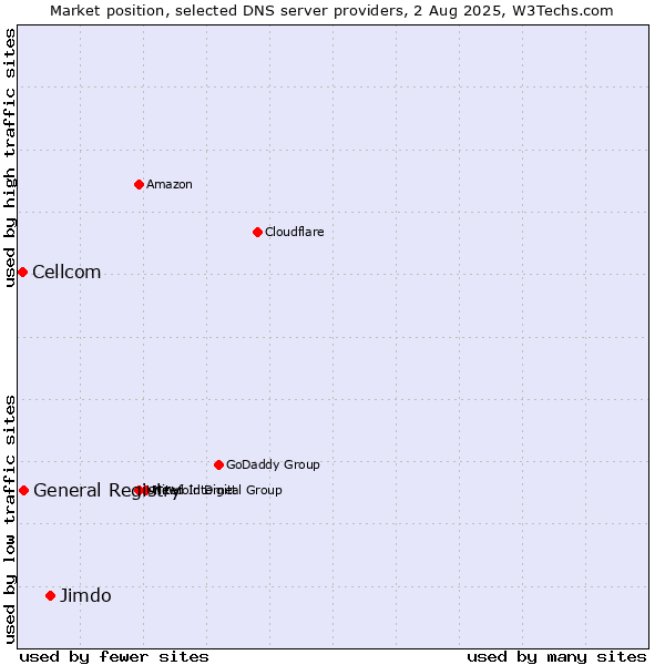Market position of Jimdo vs. General Registry vs. Cellcom