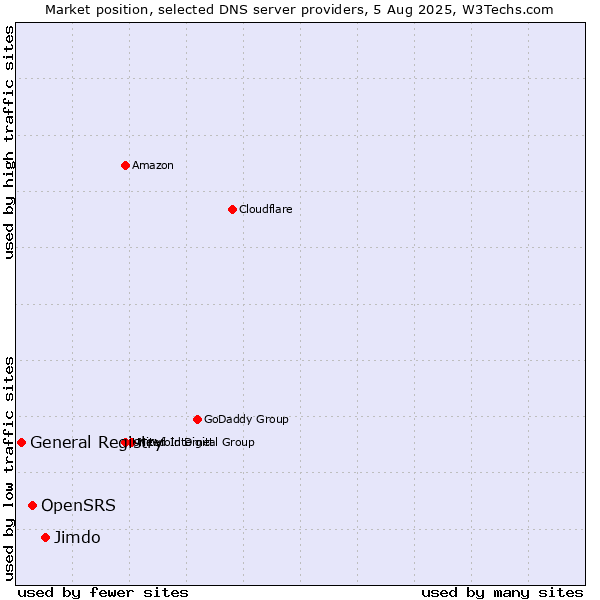 Market position of Jimdo vs. OpenSRS vs. General Registry
