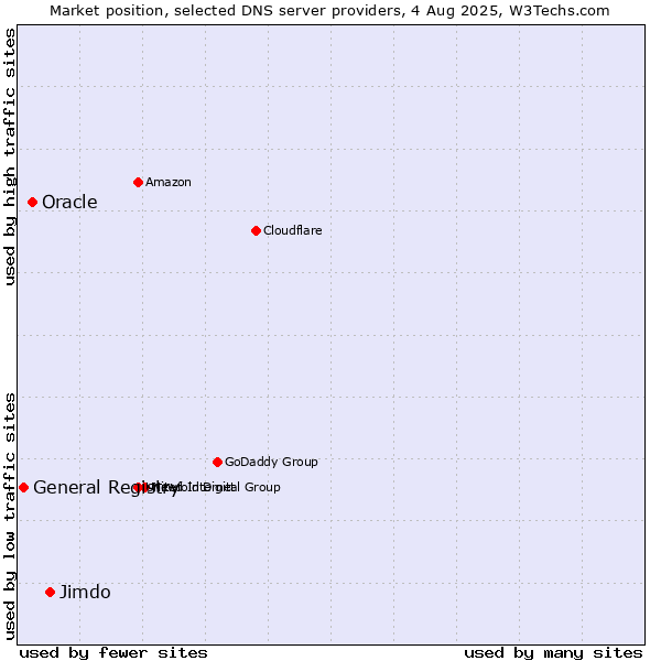 Market position of Jimdo vs. Oracle vs. General Registry
