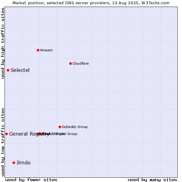 Market position of Jimdo vs. Selectel vs. General Registry