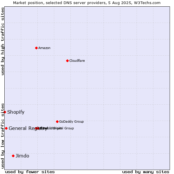 Market position of Jimdo vs. General Registry vs. Shopify
