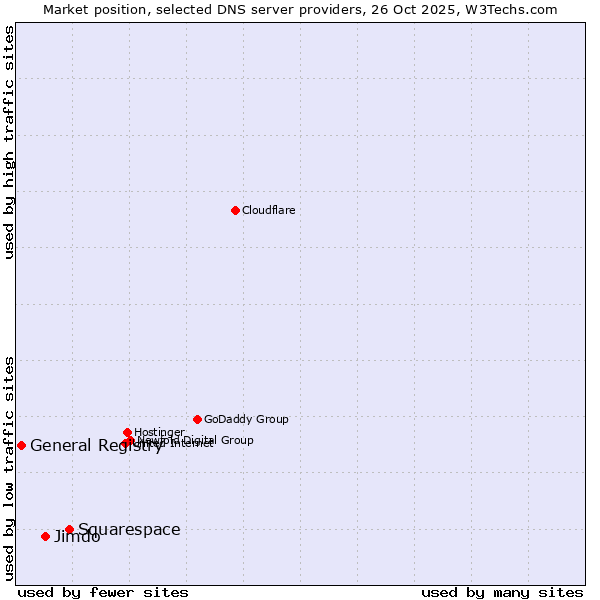Market position of Squarespace vs. Jimdo vs. General Registry
