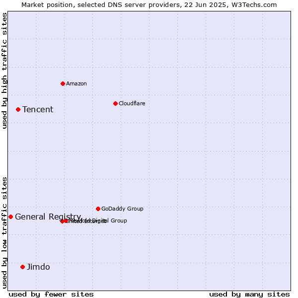 Market position of Jimdo vs. Tencent vs. General Registry