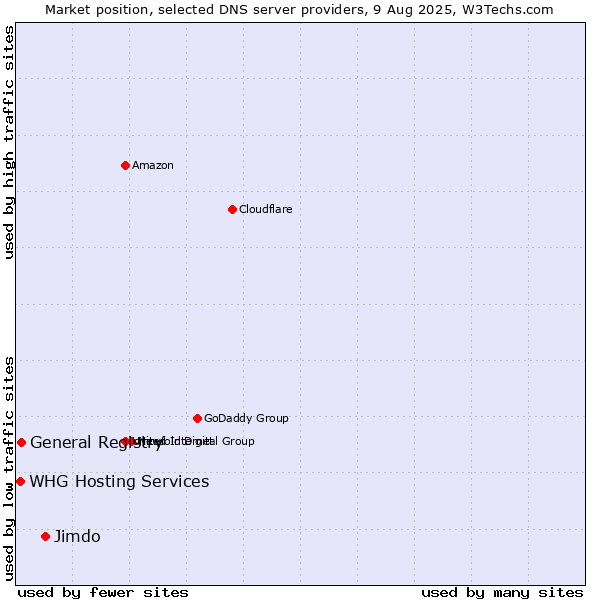 Market position of Jimdo vs. General Registry vs. WHG Hosting Services
