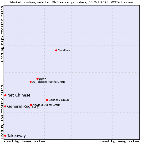 Market position of Net Chinese vs. General Registry vs. Takeaway