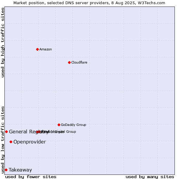 Market position of Openprovider vs. General Registry vs. Takeaway
