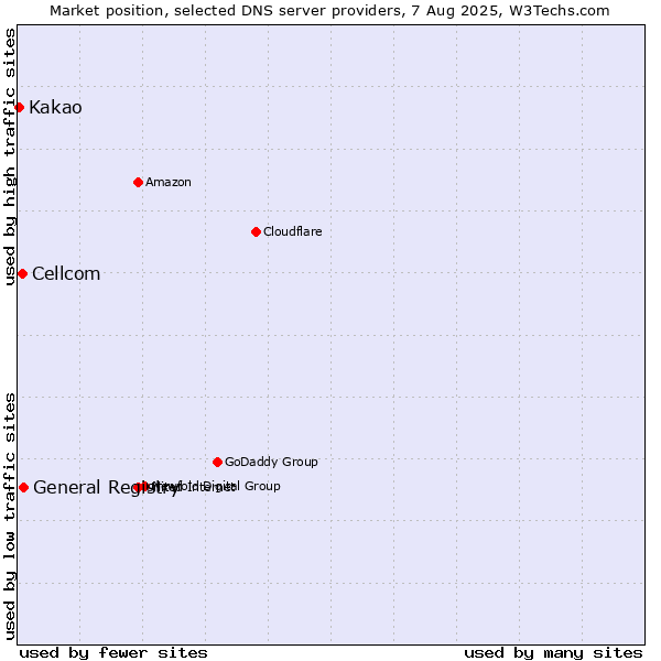 Market position of General Registry vs. Cellcom vs. Kakao