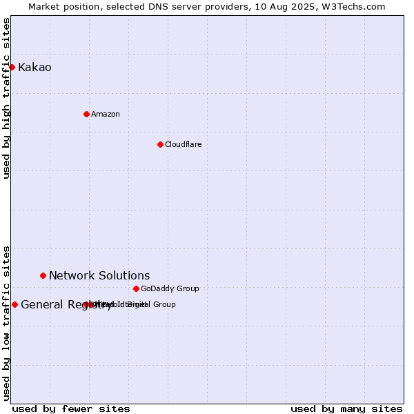 Market position of Network Solutions vs. General Registry vs. Kakao