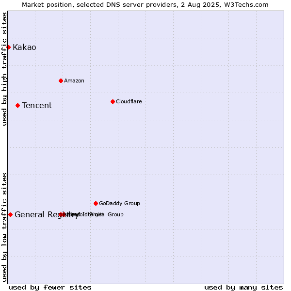 Market position of Tencent vs. General Registry vs. Kakao
