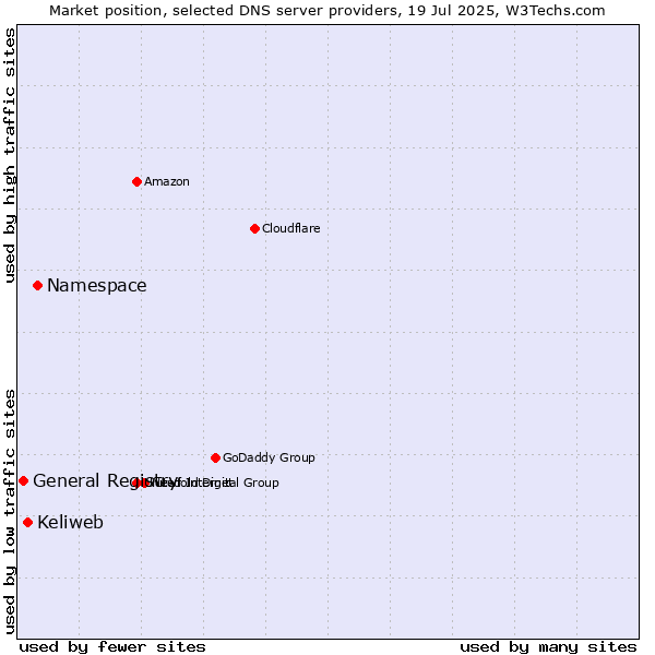 Market position of Namespace vs. Keliweb vs. General Registry