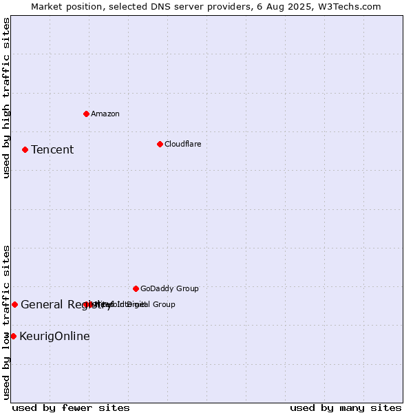 Market position of Tencent vs. General Registry vs. KeurigOnline