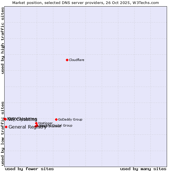 Market position of General Registry vs. WPX Hosting vs. Key-Systems