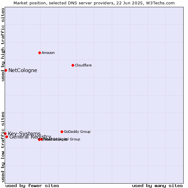 Market position of General Registry vs. NetCologne vs. Key-Systems