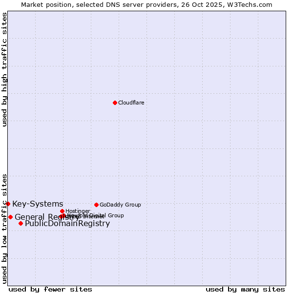 Market position of PublicDomainRegistry vs. General Registry vs. Key-Systems