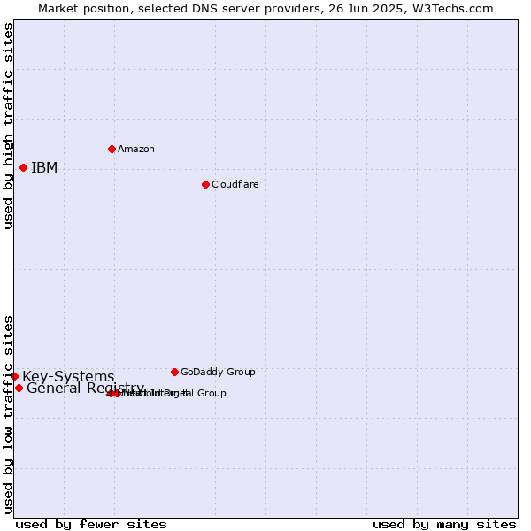 Market position of IBM vs. General Registry vs. Key-Systems