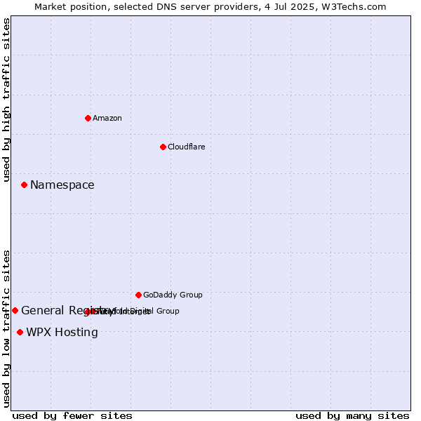 Market position of Namespace vs. WPX Hosting vs. General Registry